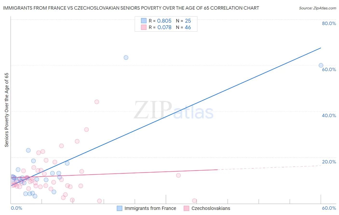 Immigrants from France vs Czechoslovakian Seniors Poverty Over the Age of 65