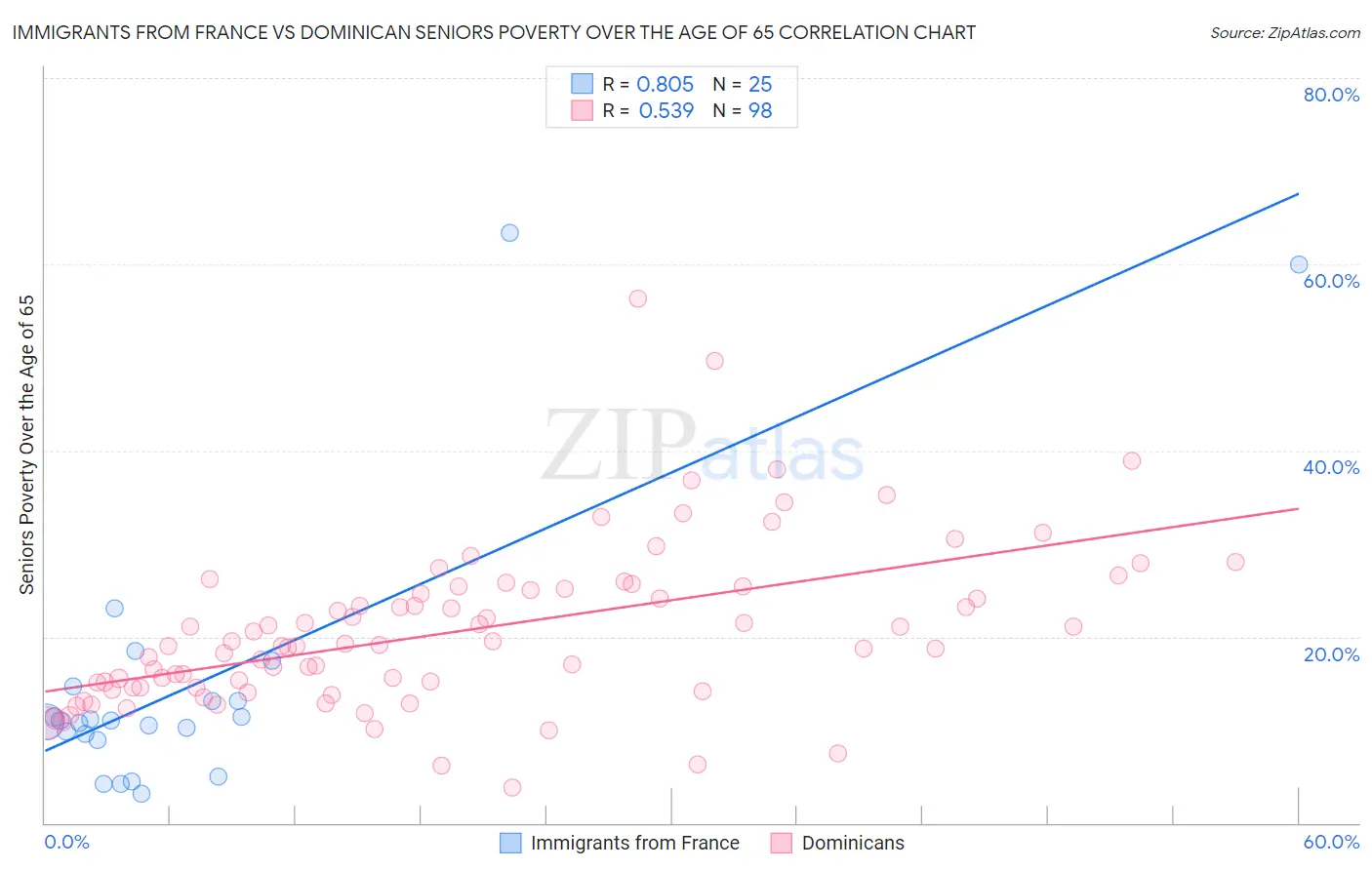 Immigrants from France vs Dominican Seniors Poverty Over the Age of 65