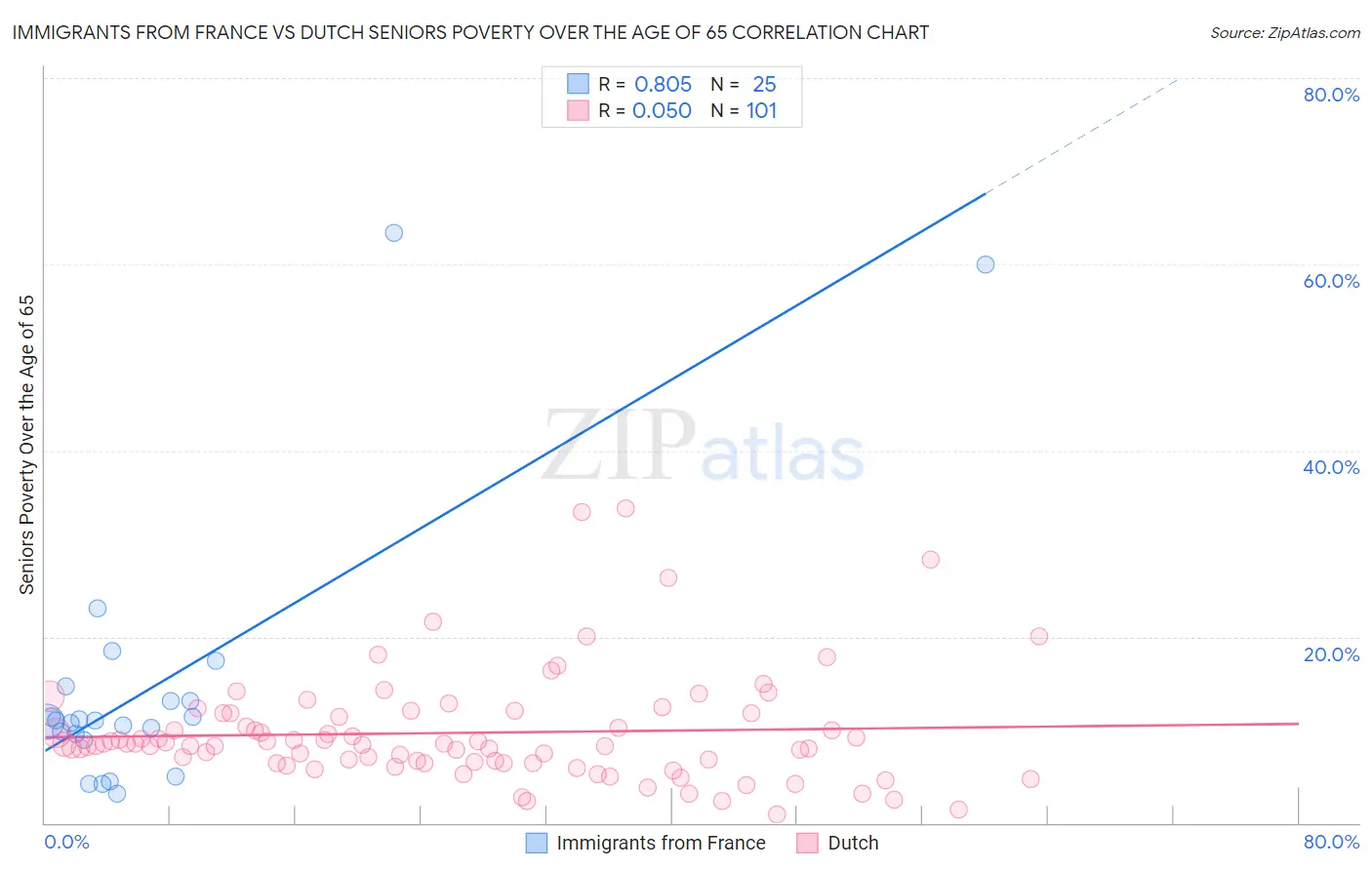 Immigrants from France vs Dutch Seniors Poverty Over the Age of 65