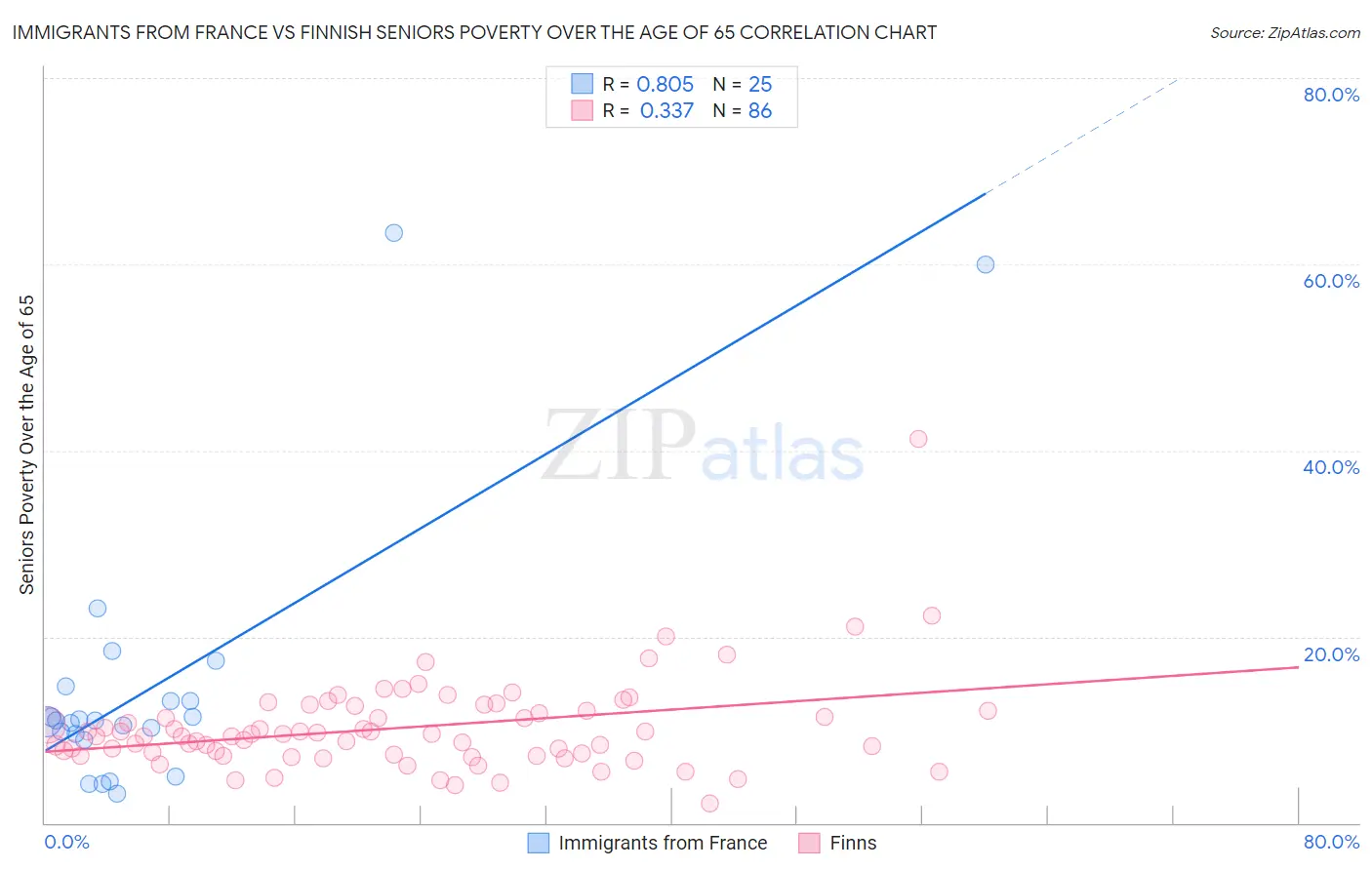 Immigrants from France vs Finnish Seniors Poverty Over the Age of 65