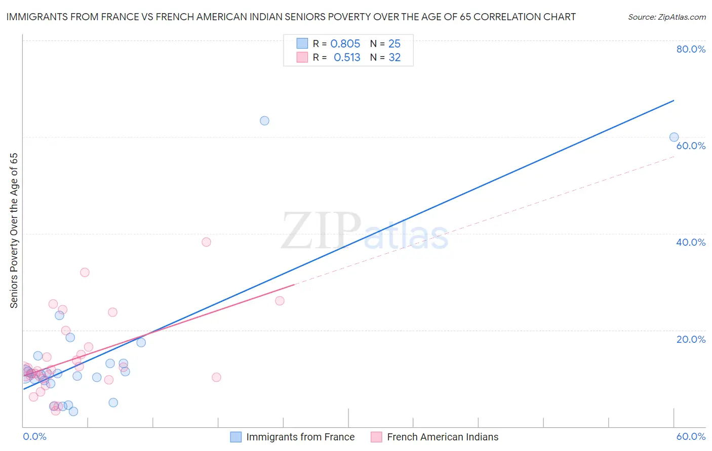 Immigrants from France vs French American Indian Seniors Poverty Over the Age of 65