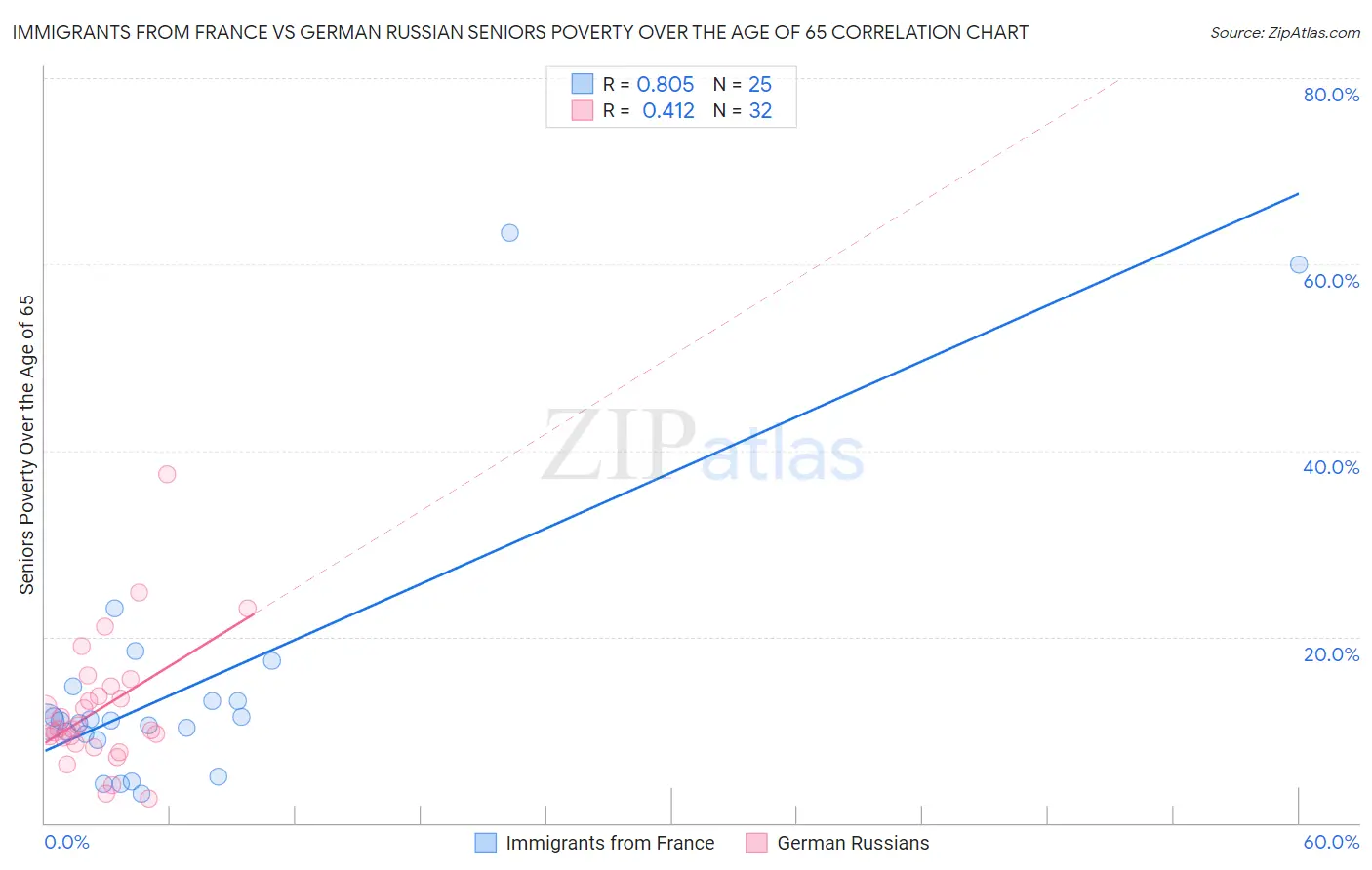 Immigrants from France vs German Russian Seniors Poverty Over the Age of 65