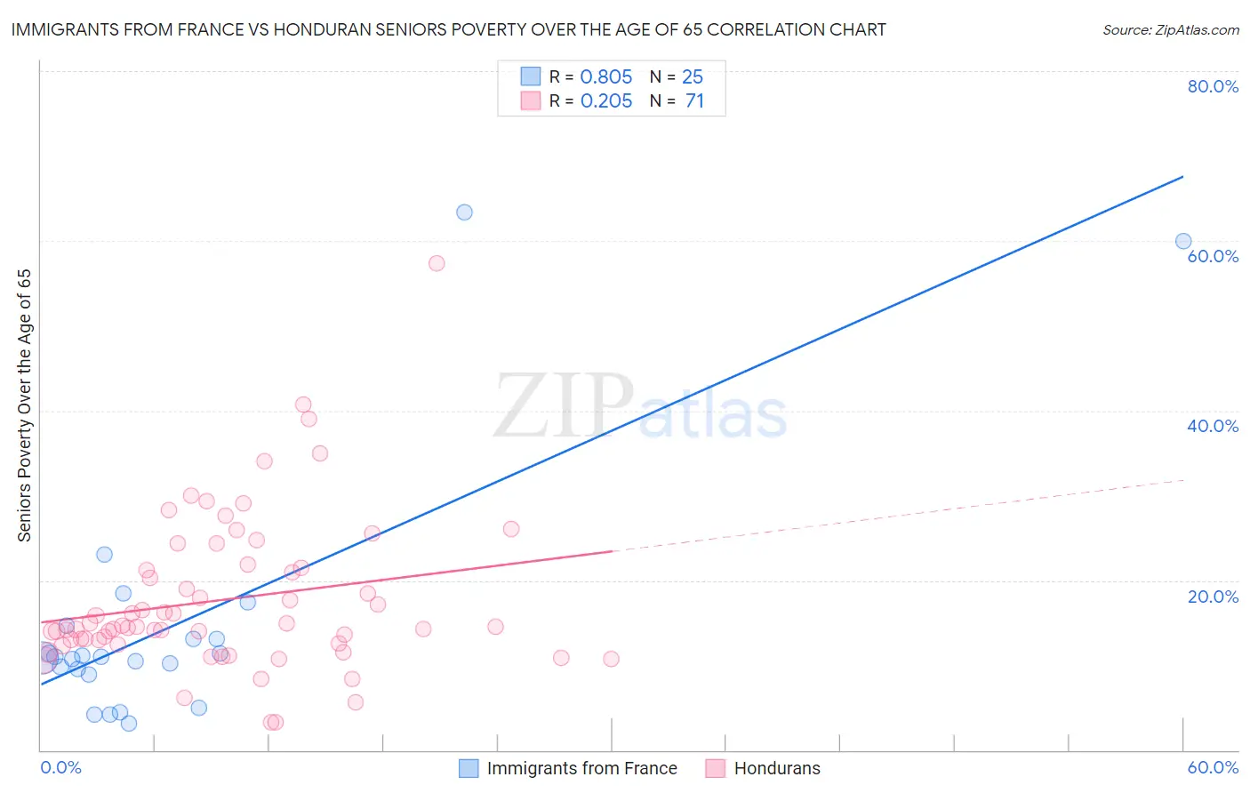 Immigrants from France vs Honduran Seniors Poverty Over the Age of 65