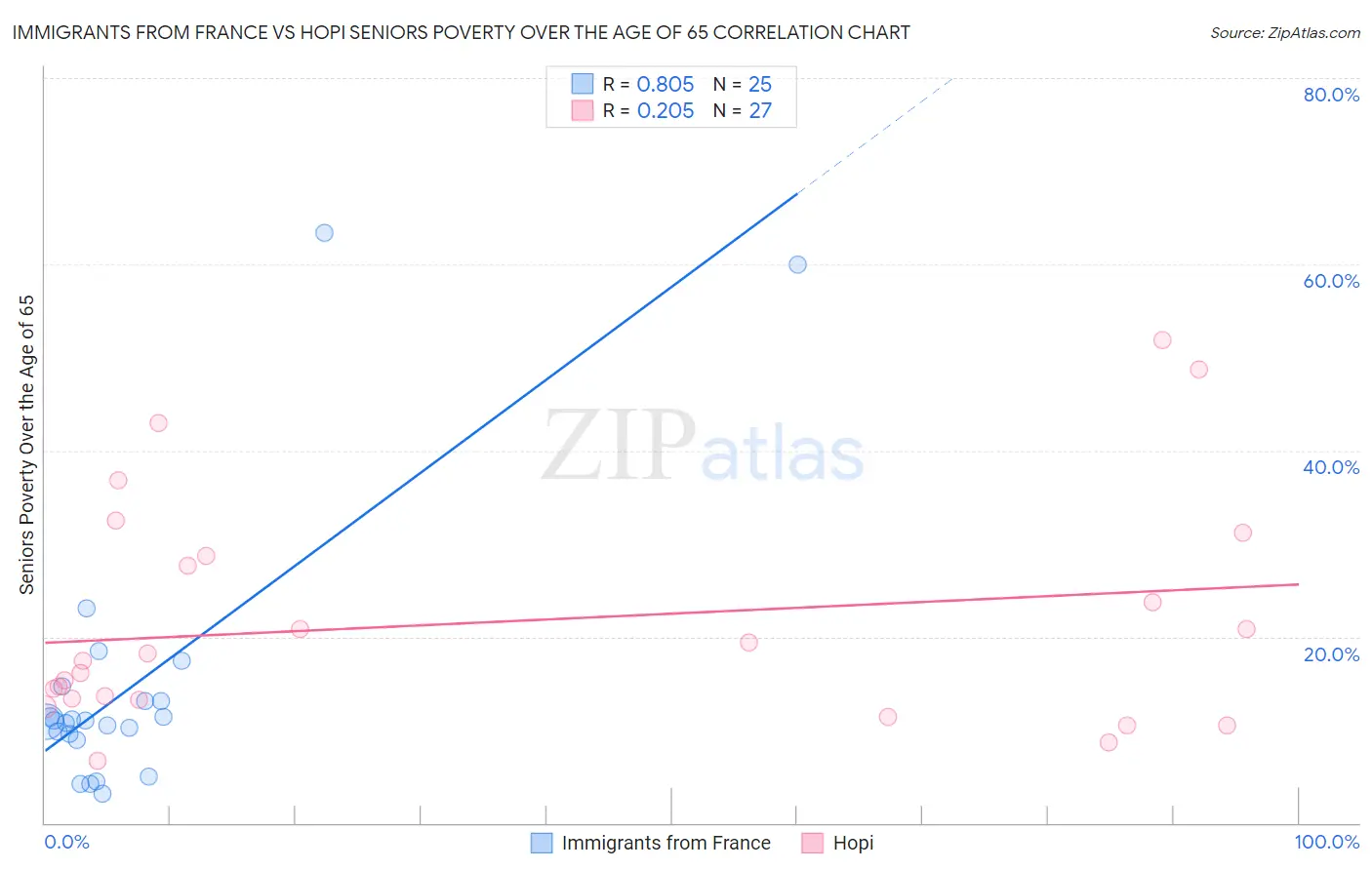 Immigrants from France vs Hopi Seniors Poverty Over the Age of 65