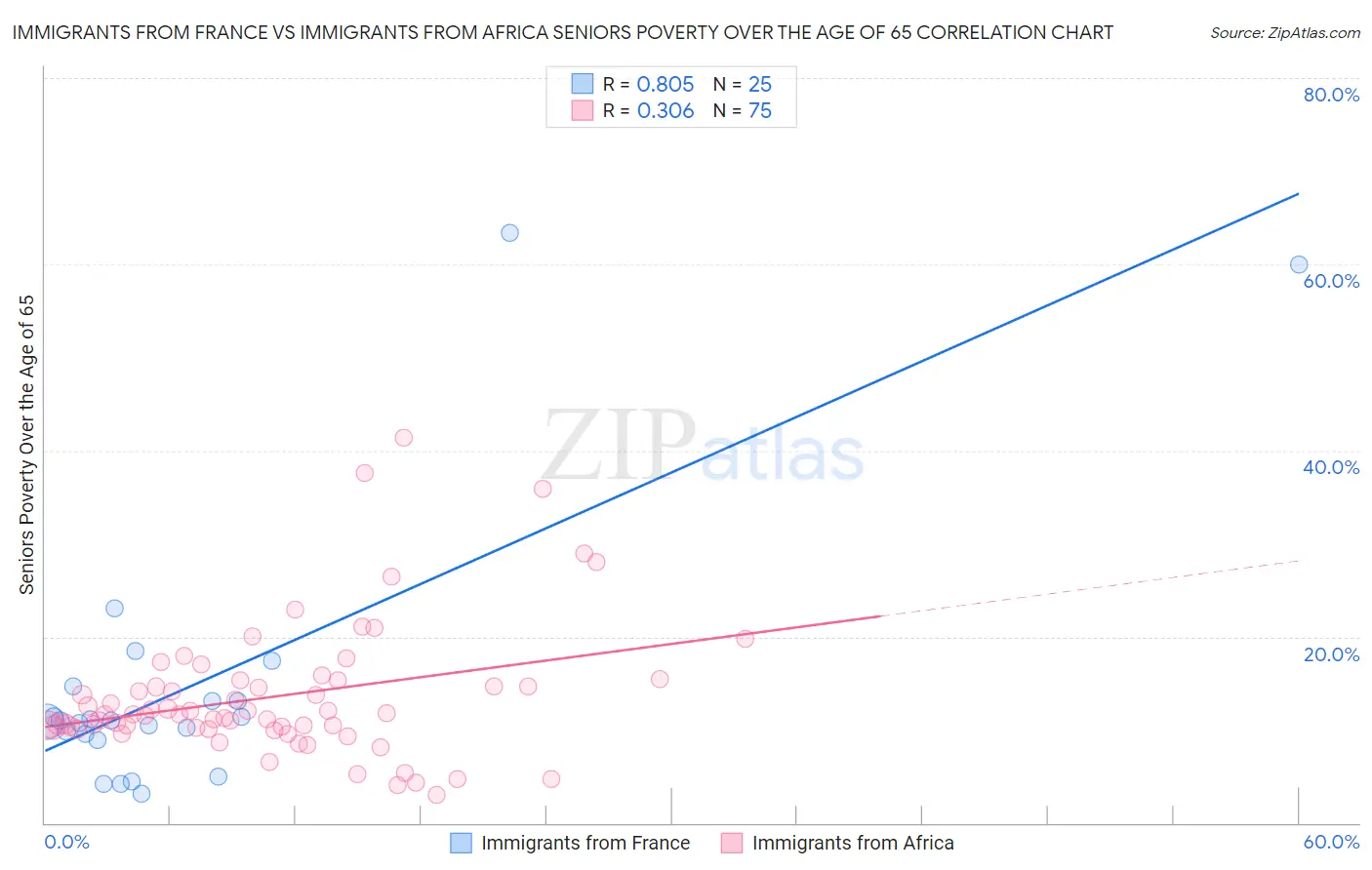 Immigrants from France vs Immigrants from Africa Seniors Poverty Over the Age of 65