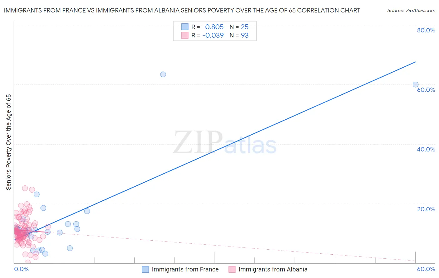 Immigrants from France vs Immigrants from Albania Seniors Poverty Over the Age of 65