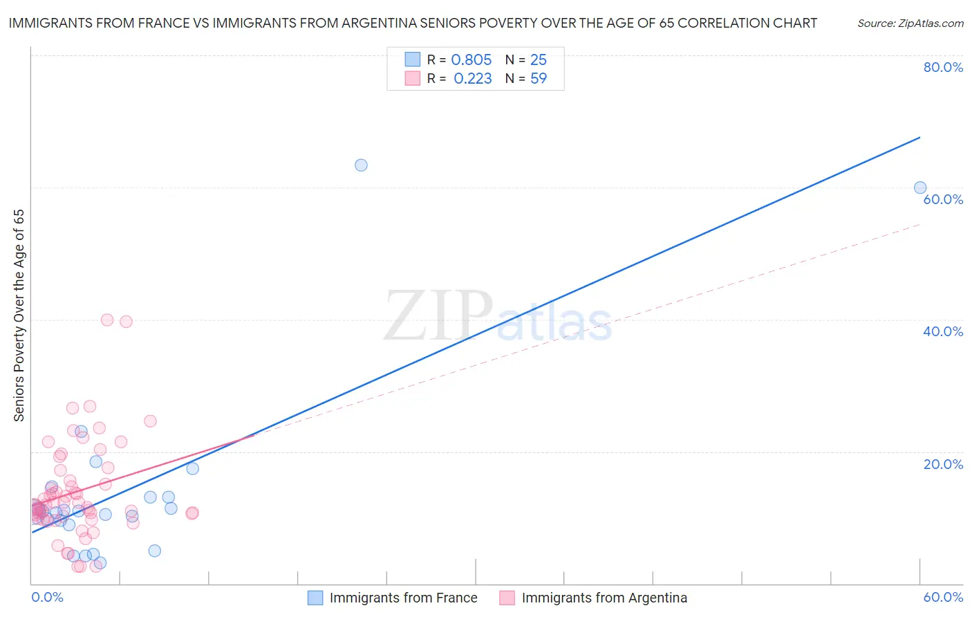 Immigrants from France vs Immigrants from Argentina Seniors Poverty Over the Age of 65