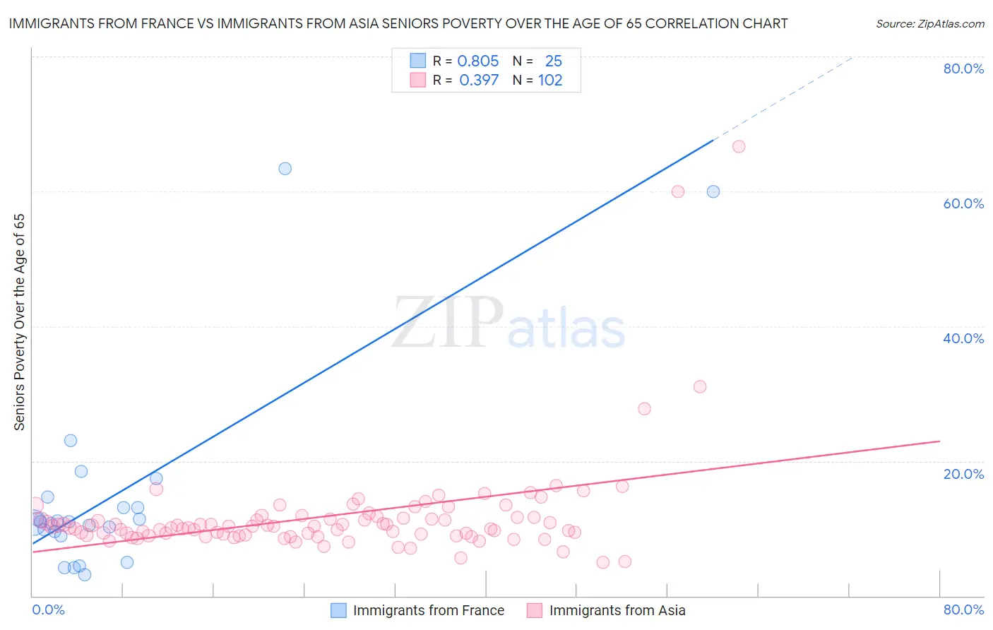 Immigrants from France vs Immigrants from Asia Seniors Poverty Over the Age of 65