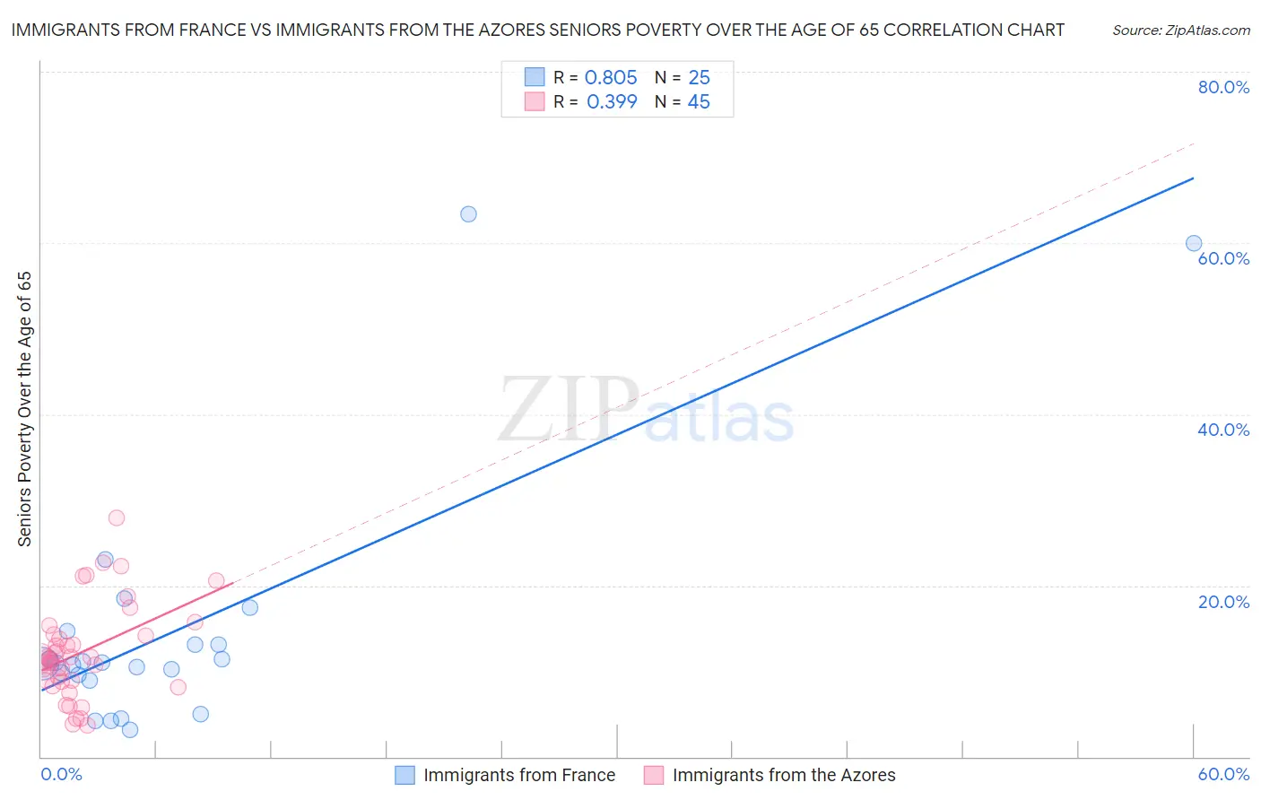 Immigrants from France vs Immigrants from the Azores Seniors Poverty Over the Age of 65