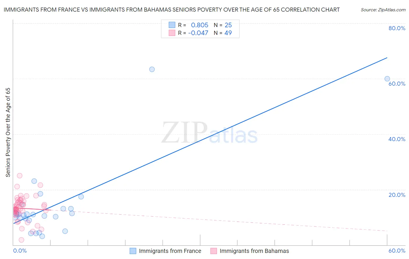 Immigrants from France vs Immigrants from Bahamas Seniors Poverty Over the Age of 65