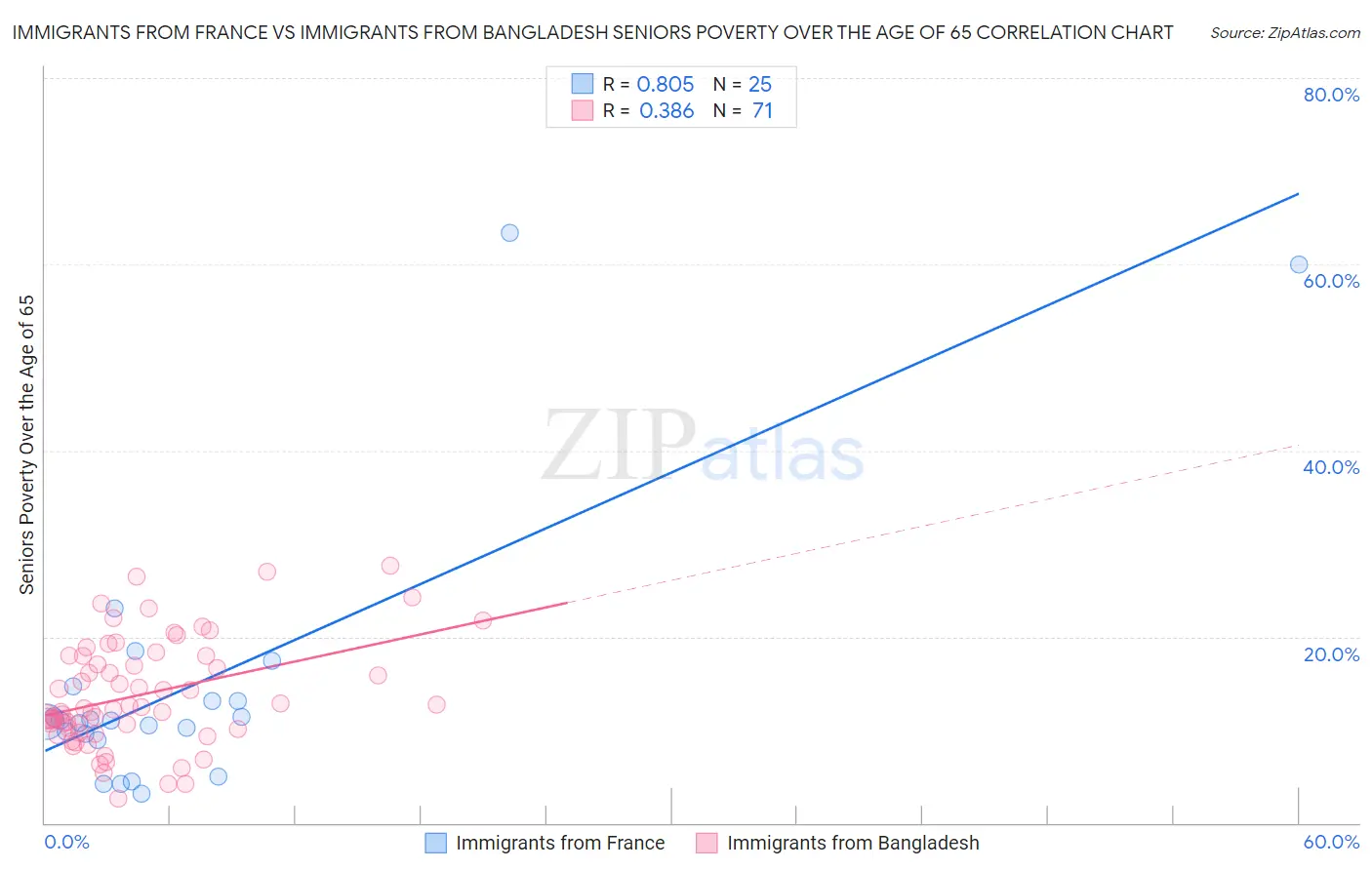 Immigrants from France vs Immigrants from Bangladesh Seniors Poverty Over the Age of 65