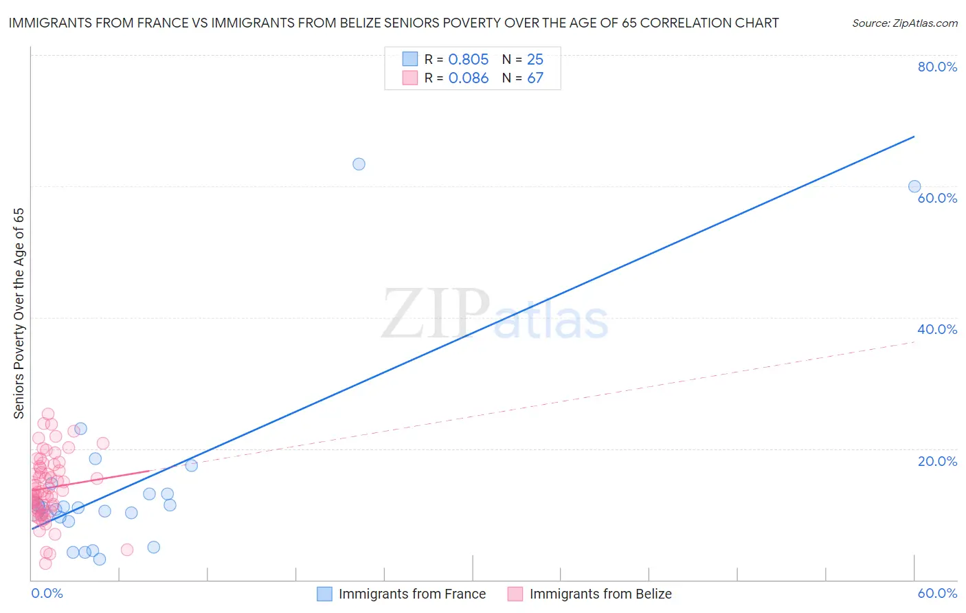 Immigrants from France vs Immigrants from Belize Seniors Poverty Over the Age of 65