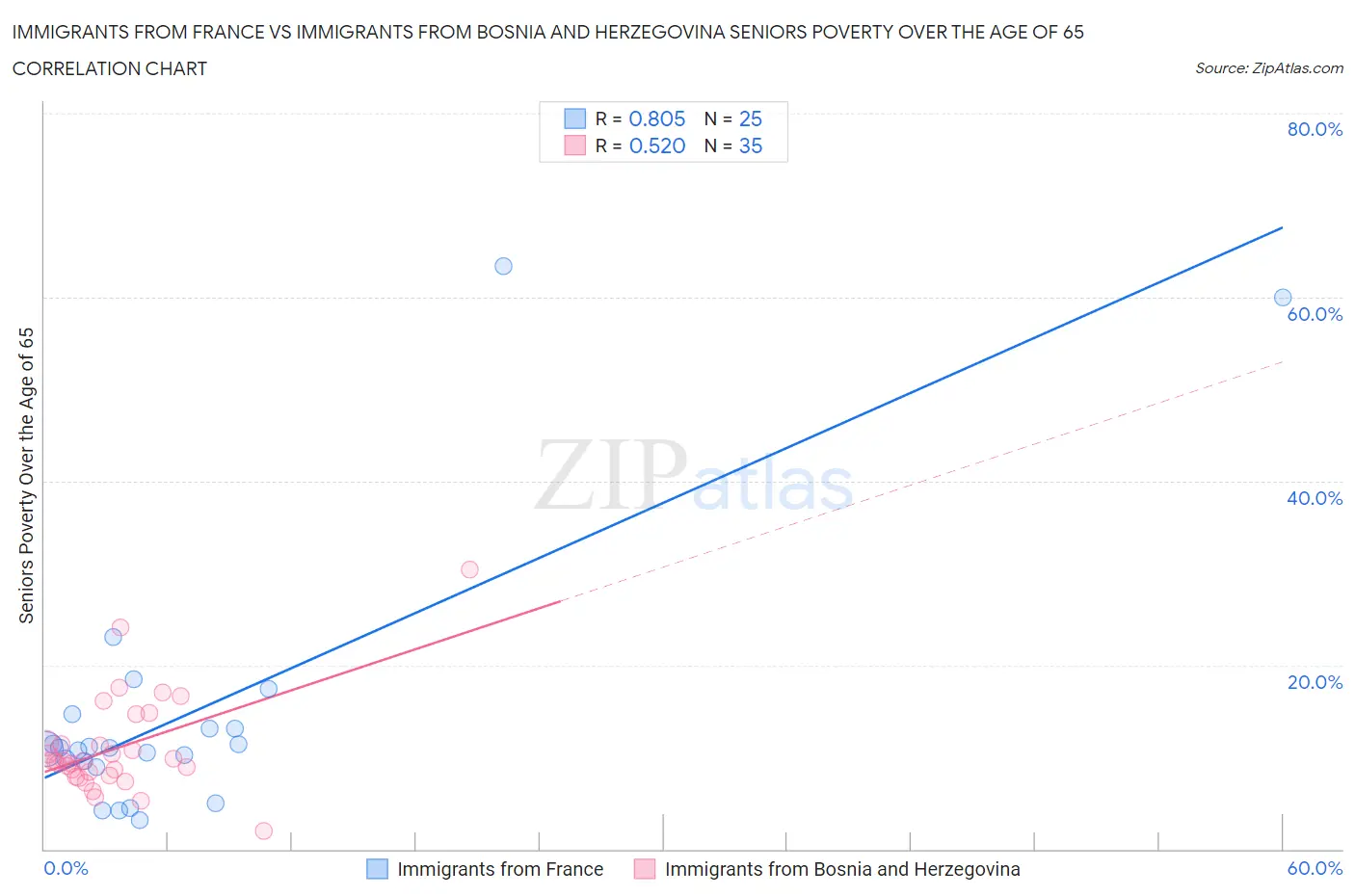Immigrants from France vs Immigrants from Bosnia and Herzegovina Seniors Poverty Over the Age of 65