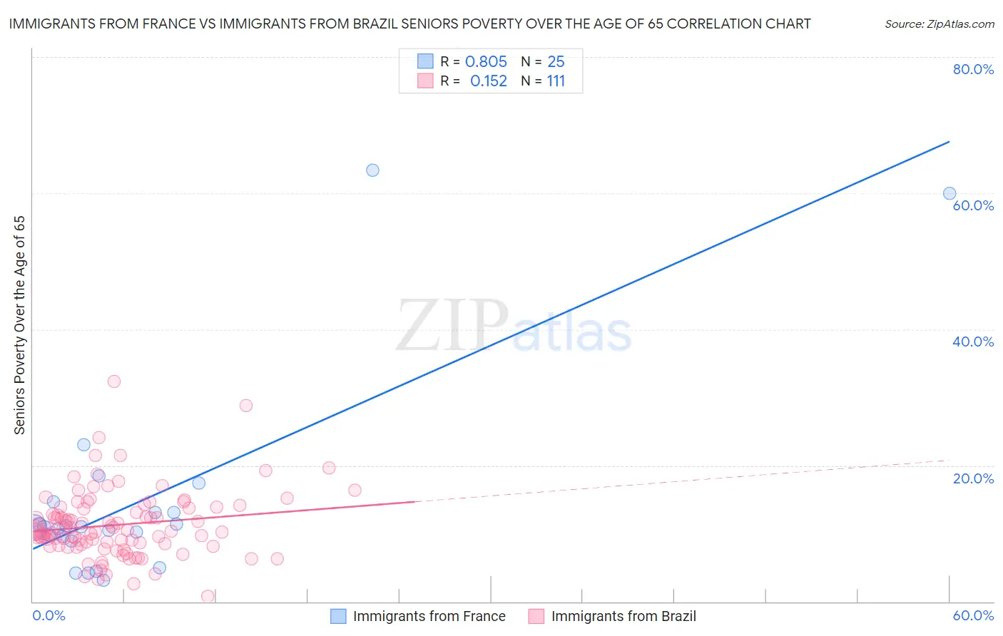 Immigrants from France vs Immigrants from Brazil Seniors Poverty Over the Age of 65