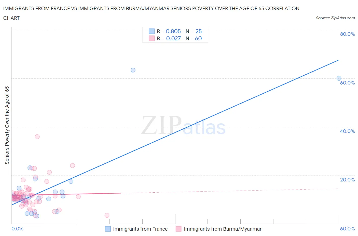 Immigrants from France vs Immigrants from Burma/Myanmar Seniors Poverty Over the Age of 65