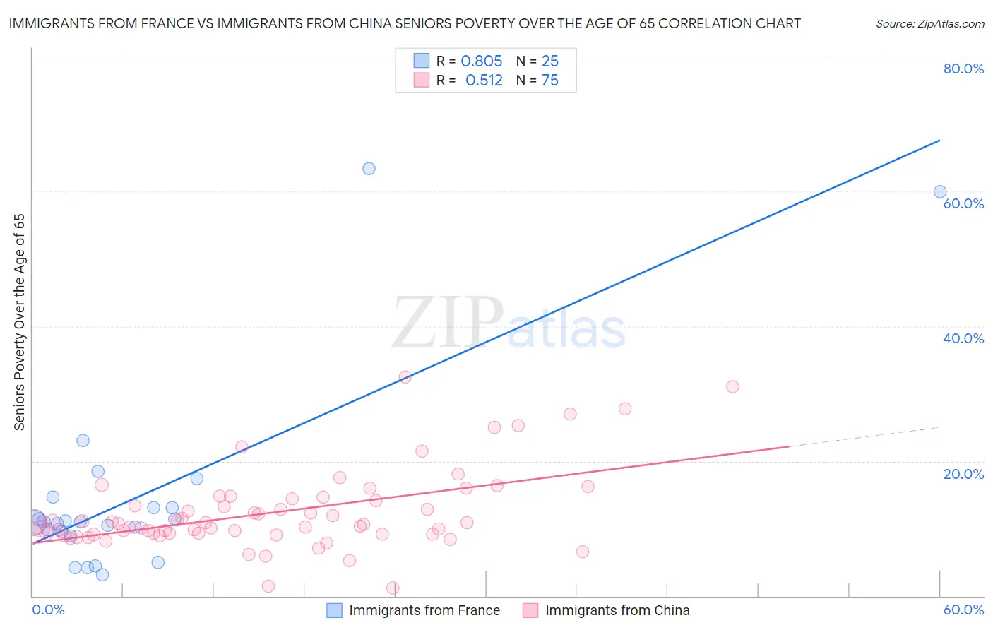 Immigrants from France vs Immigrants from China Seniors Poverty Over the Age of 65