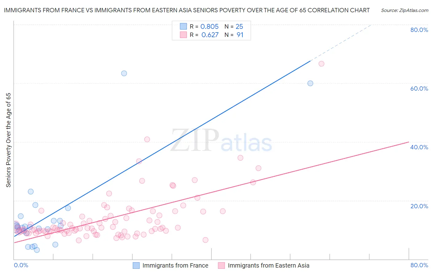 Immigrants from France vs Immigrants from Eastern Asia Seniors Poverty Over the Age of 65
