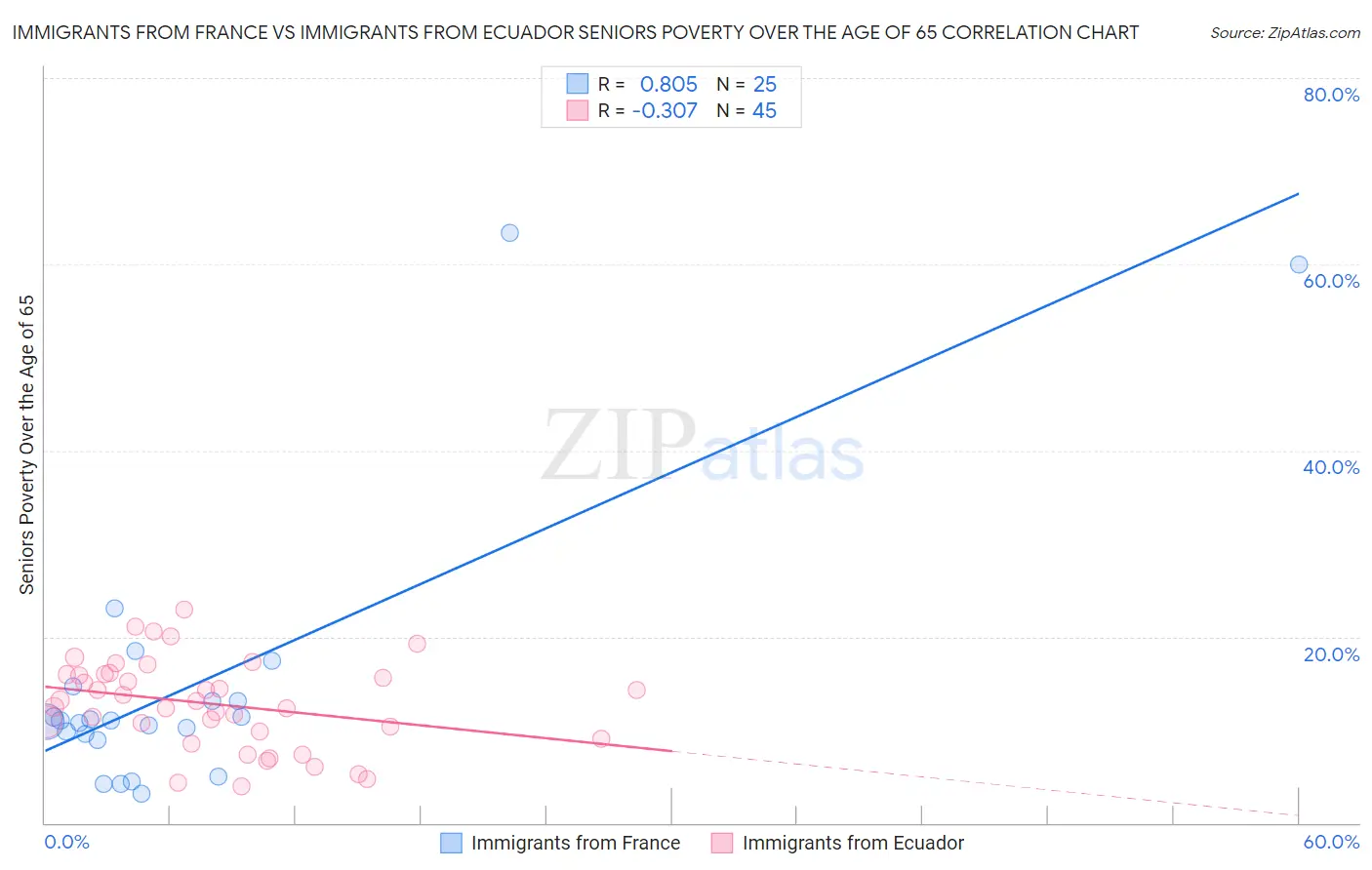 Immigrants from France vs Immigrants from Ecuador Seniors Poverty Over the Age of 65