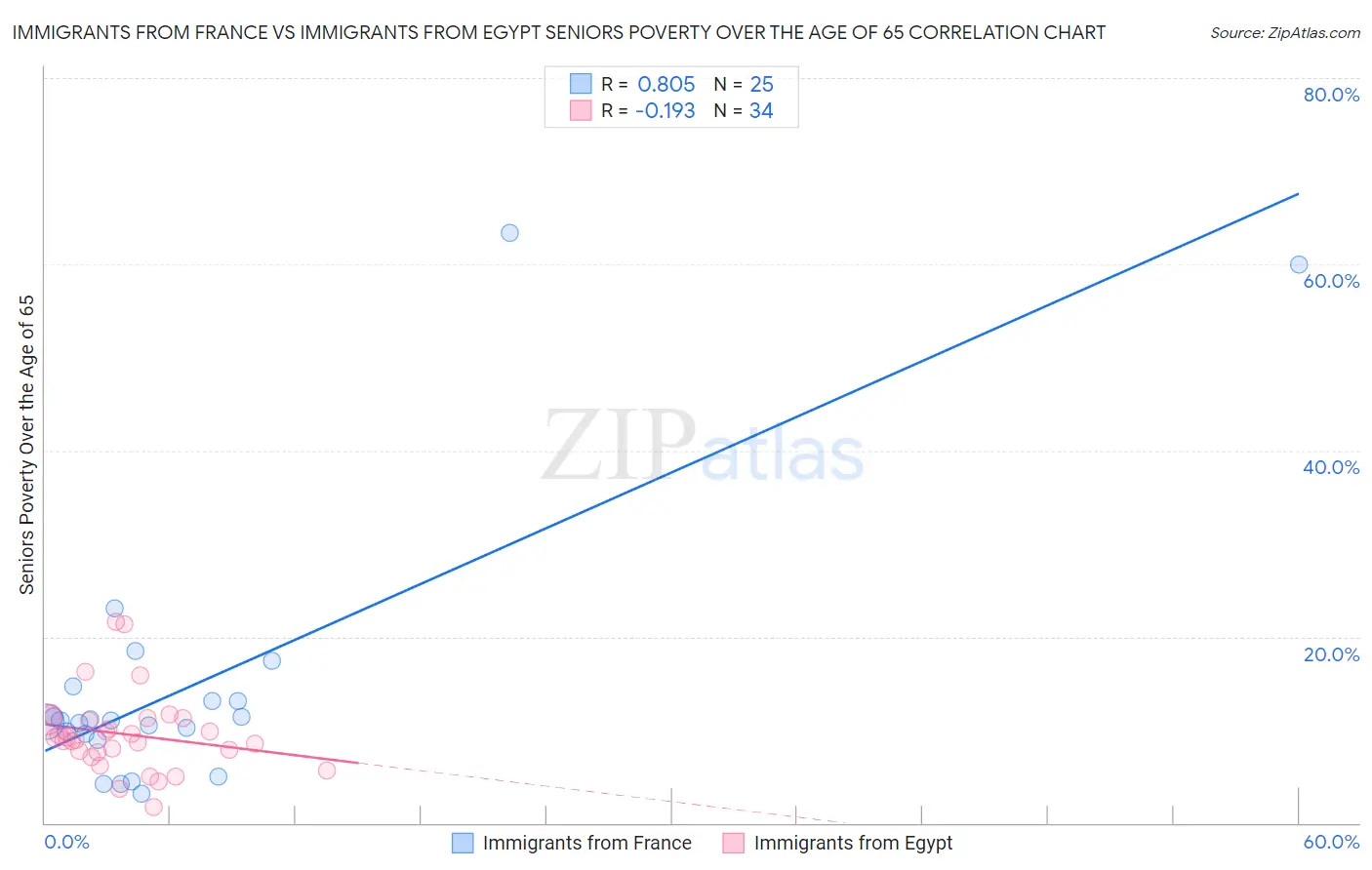 Immigrants from France vs Immigrants from Egypt Seniors Poverty Over the Age of 65
