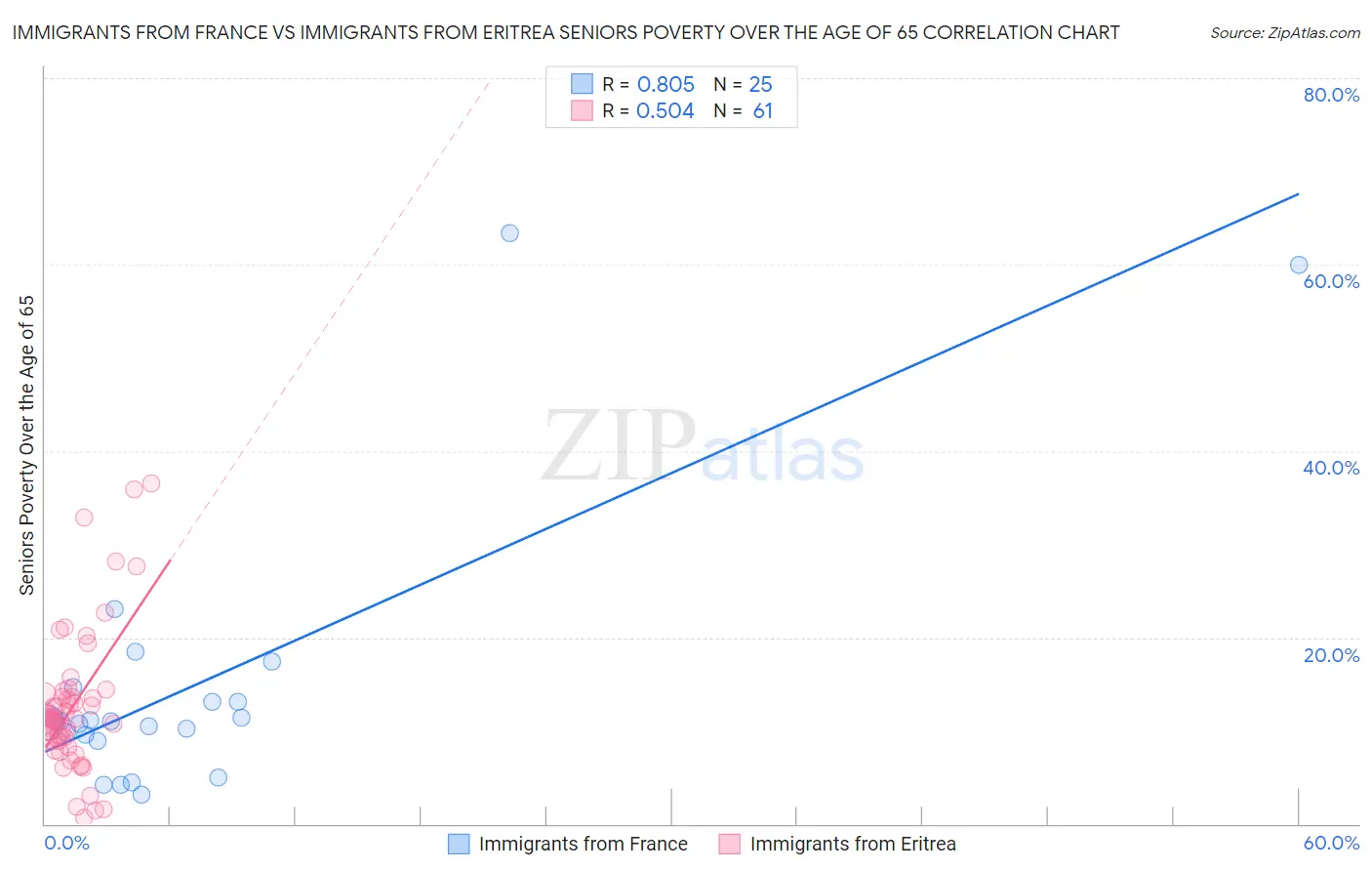 Immigrants from France vs Immigrants from Eritrea Seniors Poverty Over the Age of 65