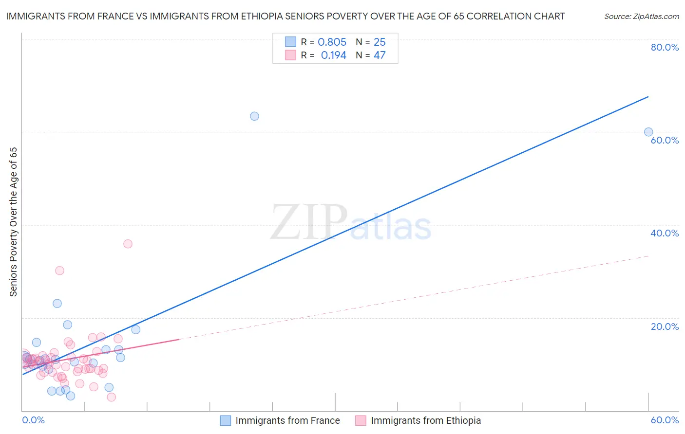 Immigrants from France vs Immigrants from Ethiopia Seniors Poverty Over the Age of 65