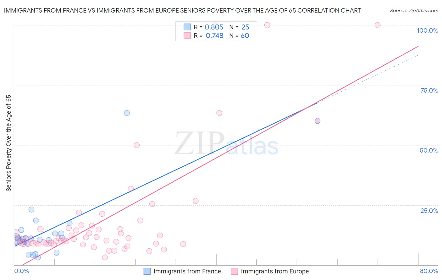 Immigrants from France vs Immigrants from Europe Seniors Poverty Over the Age of 65