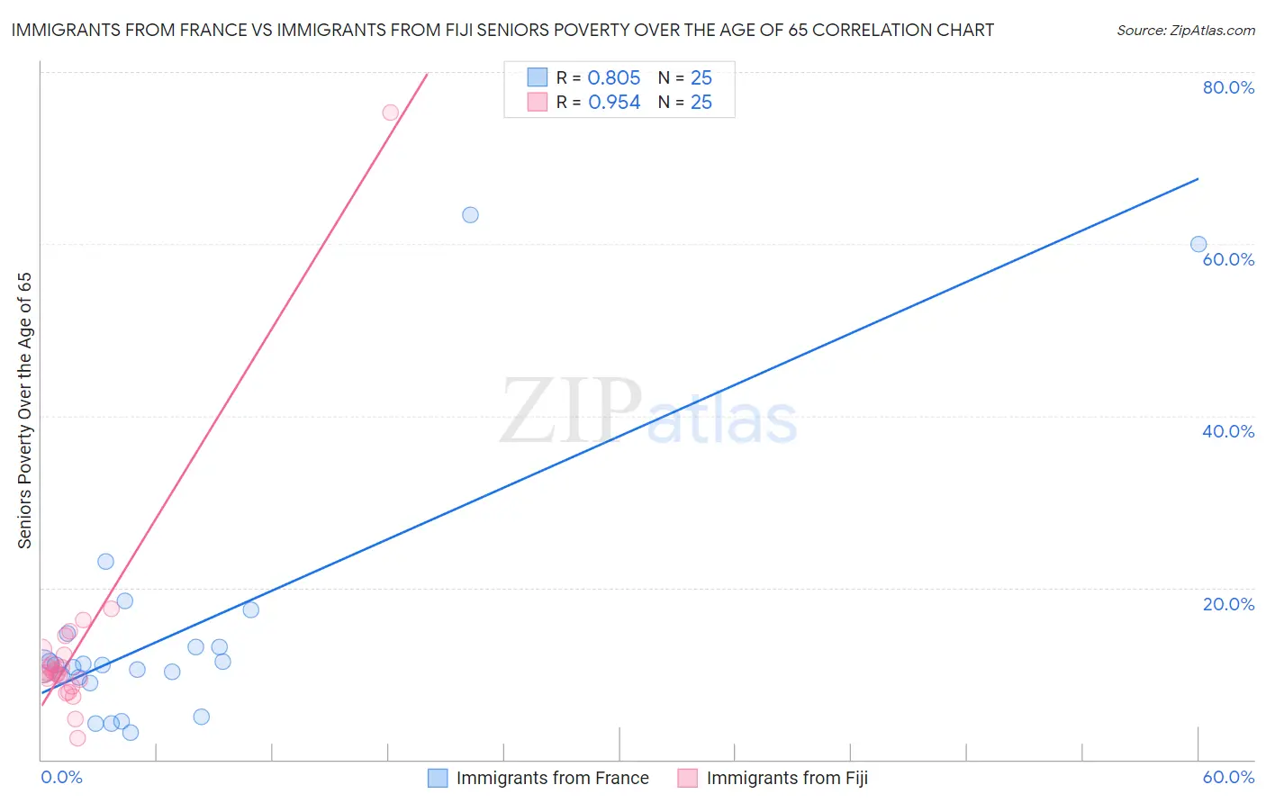 Immigrants from France vs Immigrants from Fiji Seniors Poverty Over the Age of 65