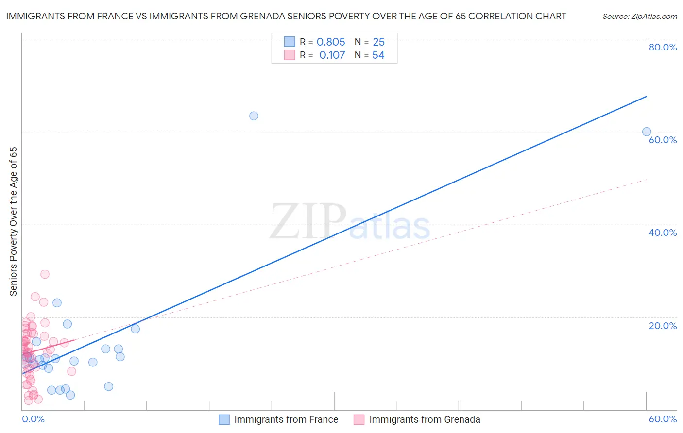 Immigrants from France vs Immigrants from Grenada Seniors Poverty Over the Age of 65