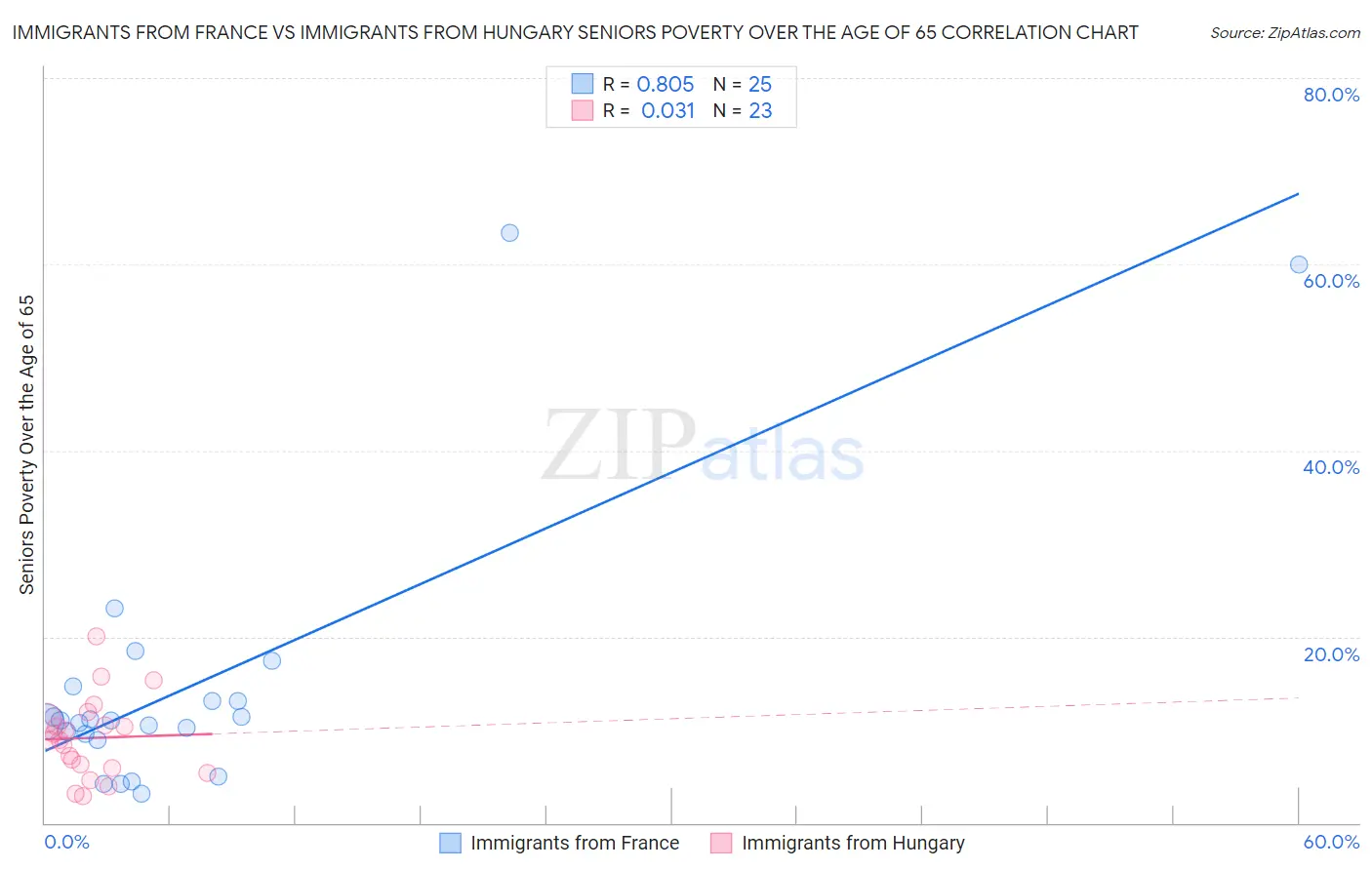 Immigrants from France vs Immigrants from Hungary Seniors Poverty Over the Age of 65
