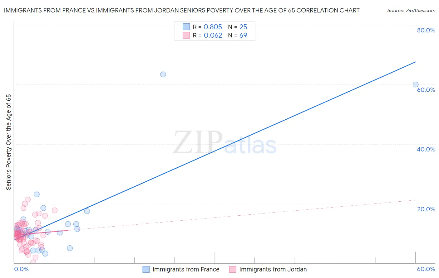 Immigrants from France vs Immigrants from Jordan Seniors Poverty Over the Age of 65