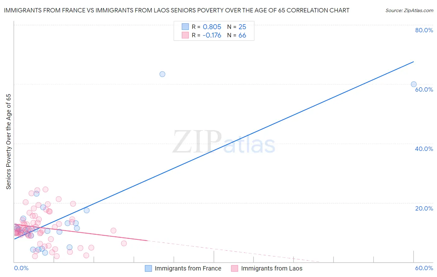 Immigrants from France vs Immigrants from Laos Seniors Poverty Over the Age of 65