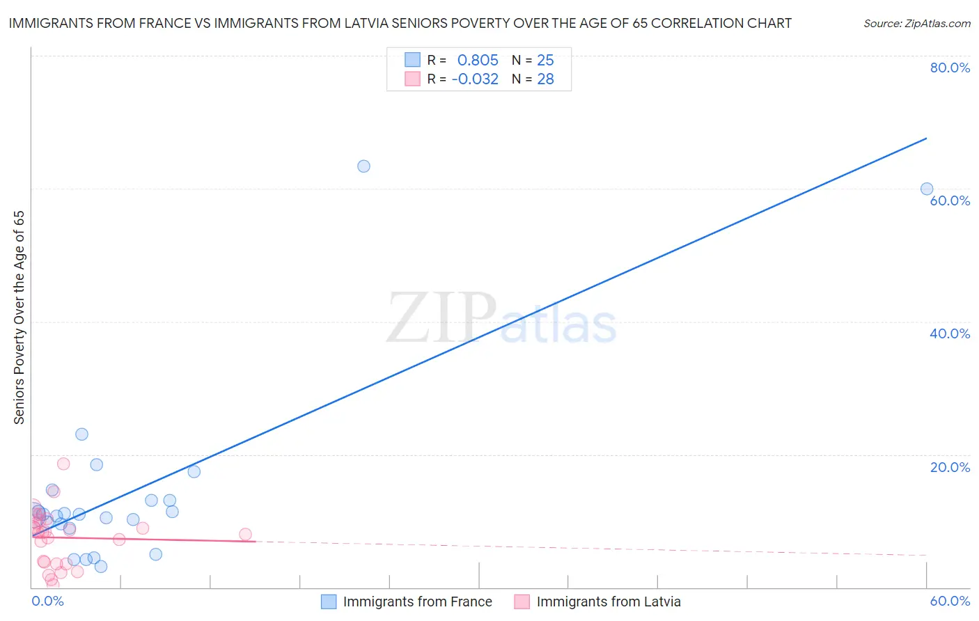 Immigrants from France vs Immigrants from Latvia Seniors Poverty Over the Age of 65