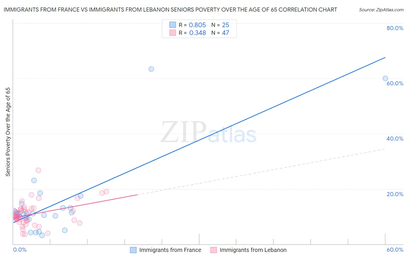 Immigrants from France vs Immigrants from Lebanon Seniors Poverty Over the Age of 65