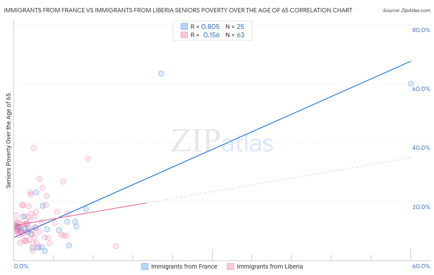 Immigrants from France vs Immigrants from Liberia Seniors Poverty Over the Age of 65