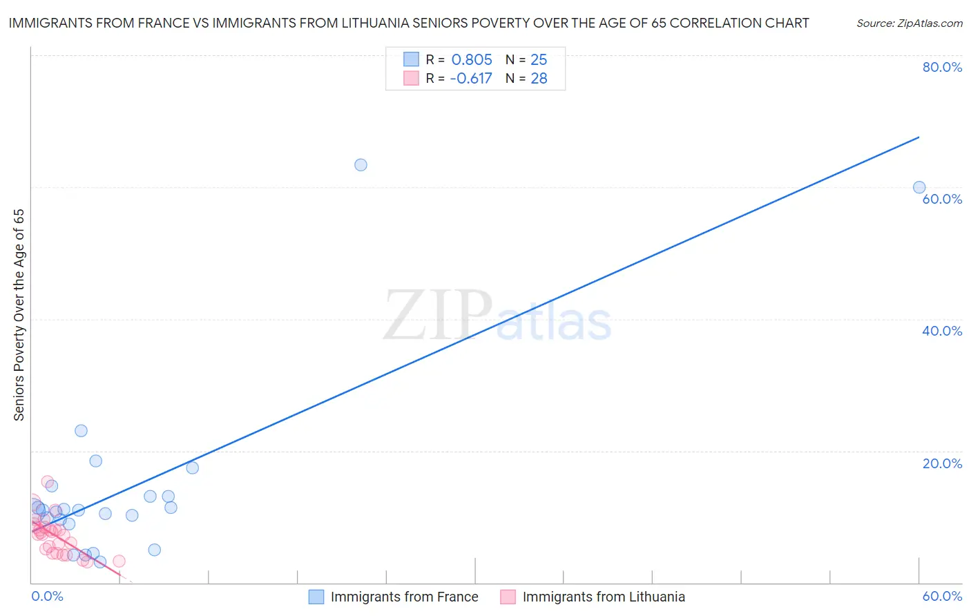 Immigrants from France vs Immigrants from Lithuania Seniors Poverty Over the Age of 65