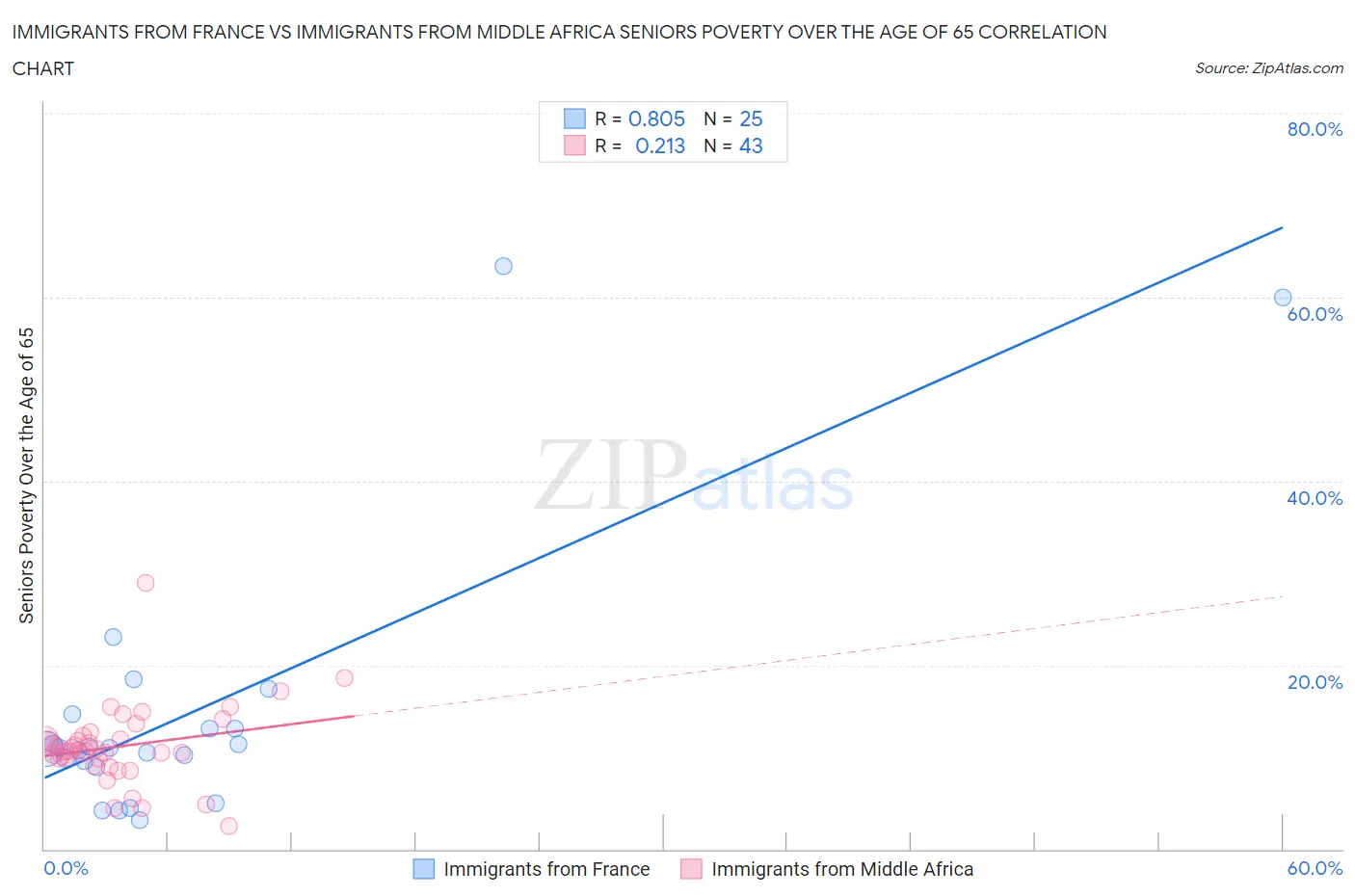 Immigrants from France vs Immigrants from Middle Africa Seniors Poverty Over the Age of 65