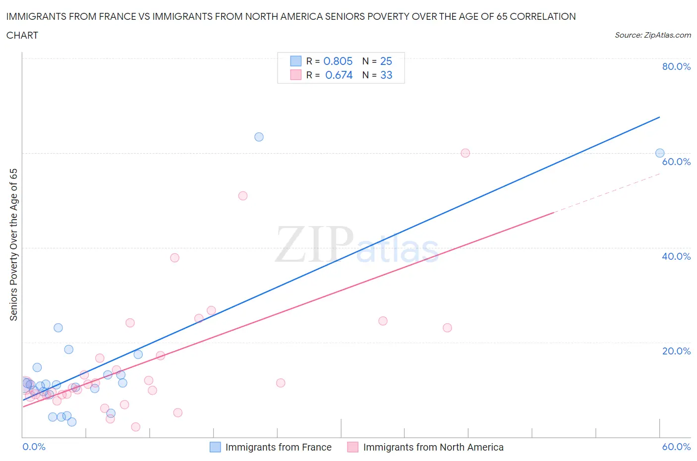 Immigrants from France vs Immigrants from North America Seniors Poverty Over the Age of 65
