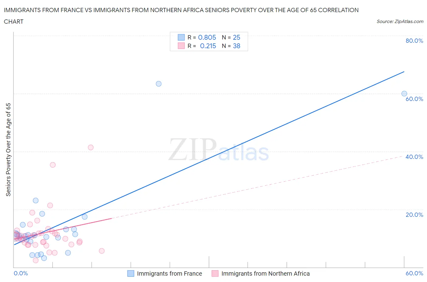 Immigrants from France vs Immigrants from Northern Africa Seniors Poverty Over the Age of 65