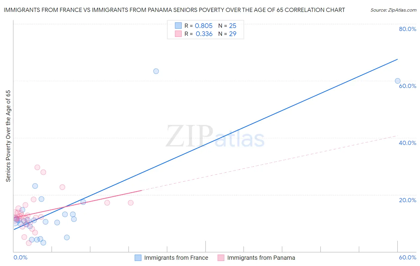 Immigrants from France vs Immigrants from Panama Seniors Poverty Over the Age of 65
