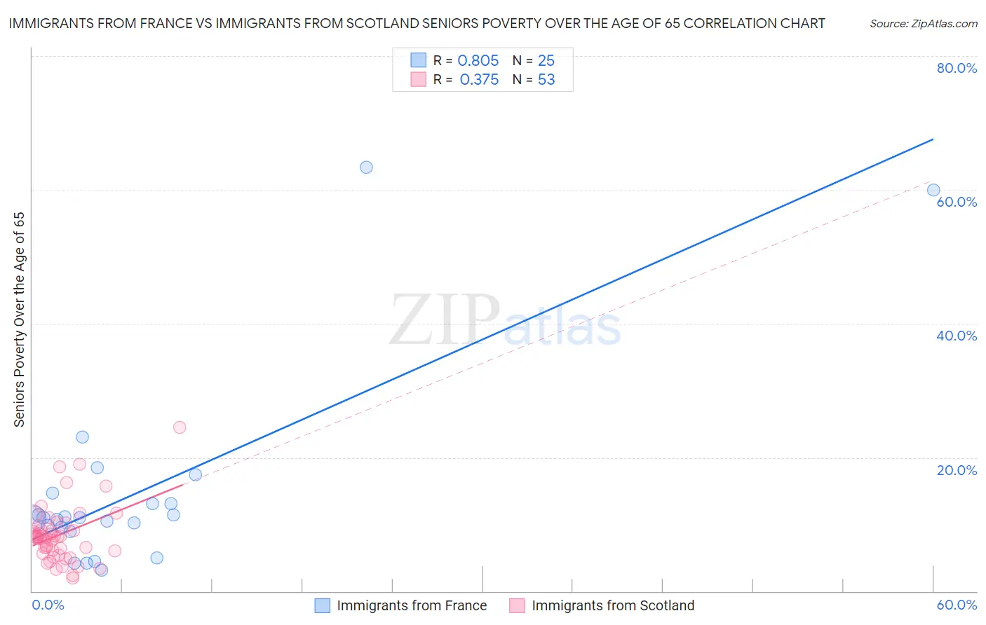 Immigrants from France vs Immigrants from Scotland Seniors Poverty Over the Age of 65