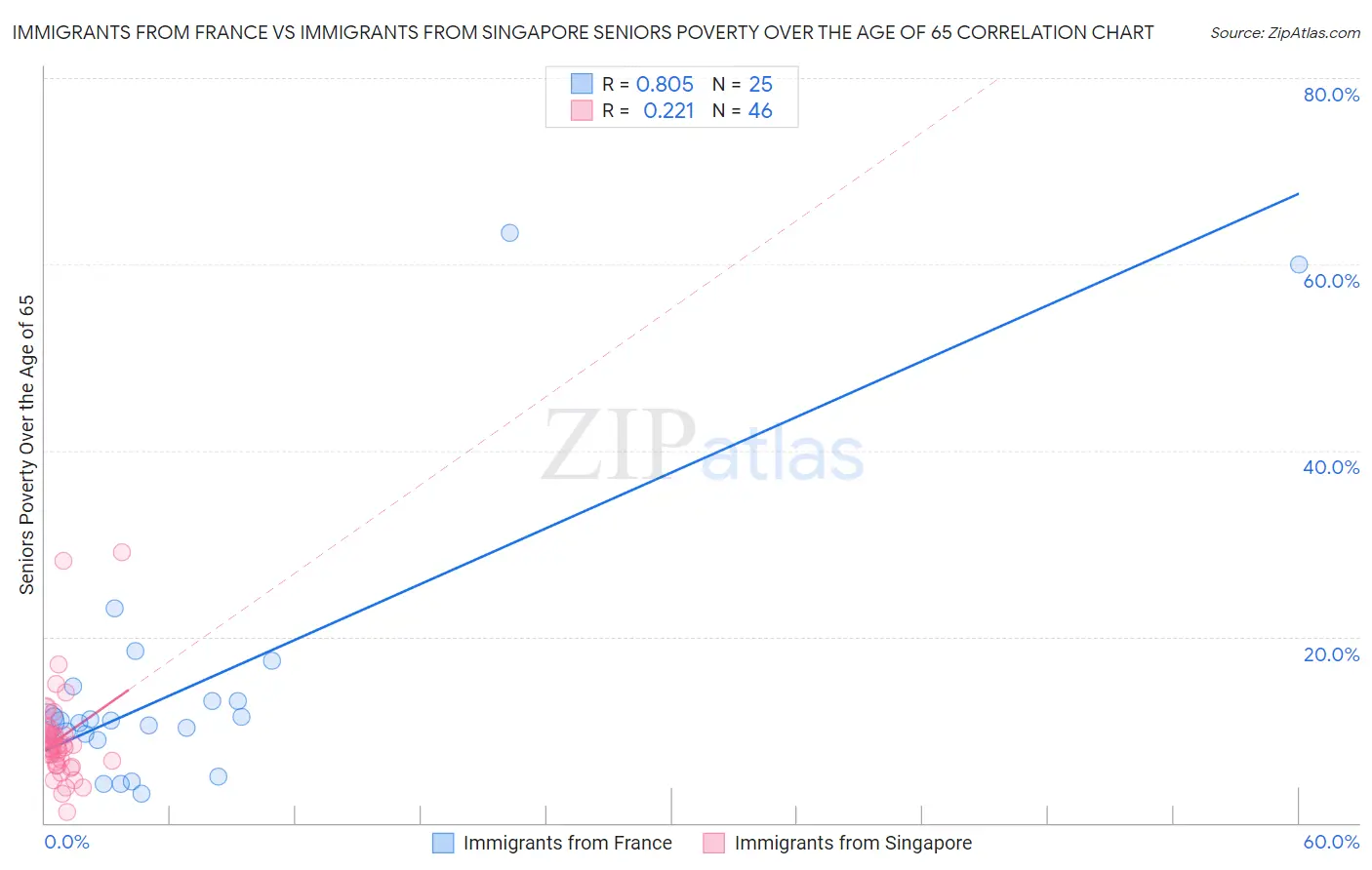 Immigrants from France vs Immigrants from Singapore Seniors Poverty Over the Age of 65