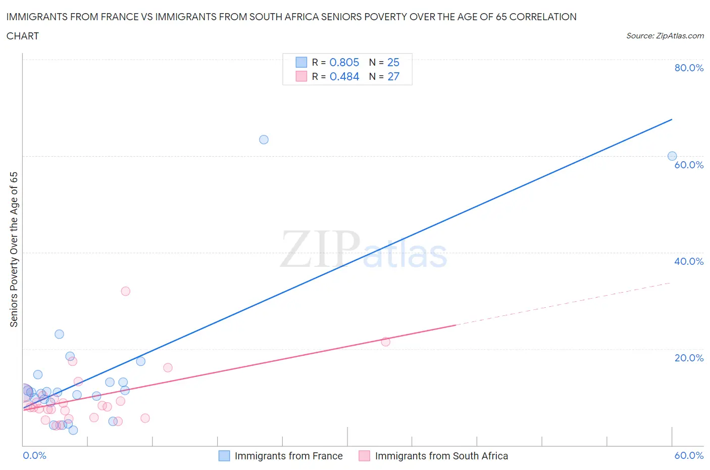 Immigrants from France vs Immigrants from South Africa Seniors Poverty Over the Age of 65