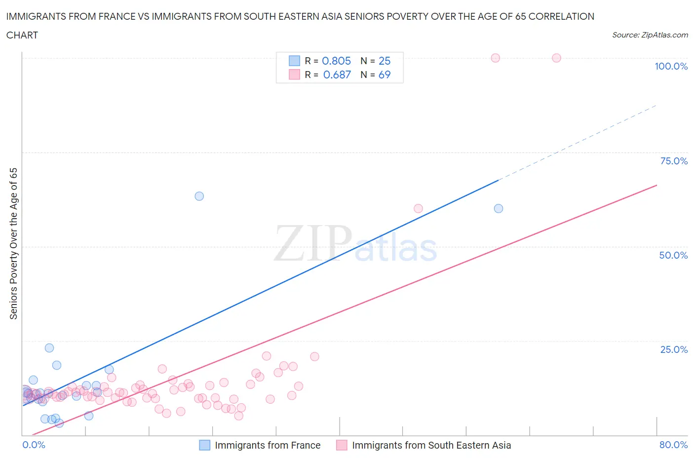 Immigrants from France vs Immigrants from South Eastern Asia Seniors Poverty Over the Age of 65