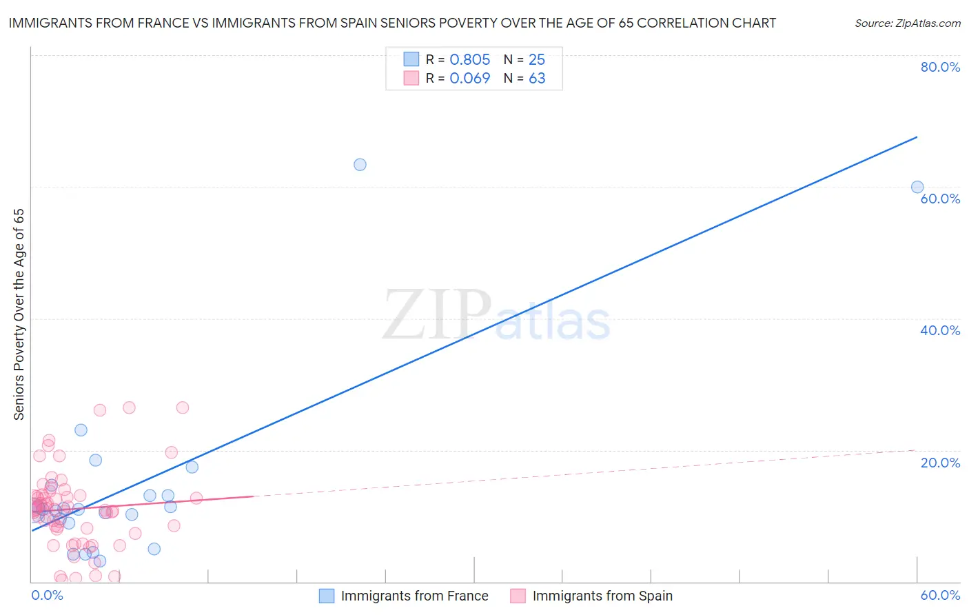 Immigrants from France vs Immigrants from Spain Seniors Poverty Over the Age of 65