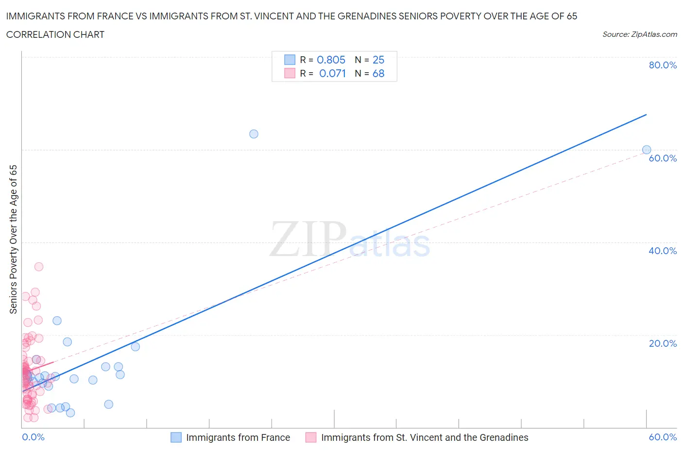 Immigrants from France vs Immigrants from St. Vincent and the Grenadines Seniors Poverty Over the Age of 65