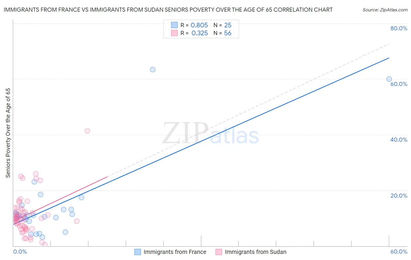 Immigrants from France vs Immigrants from Sudan Seniors Poverty Over the Age of 65