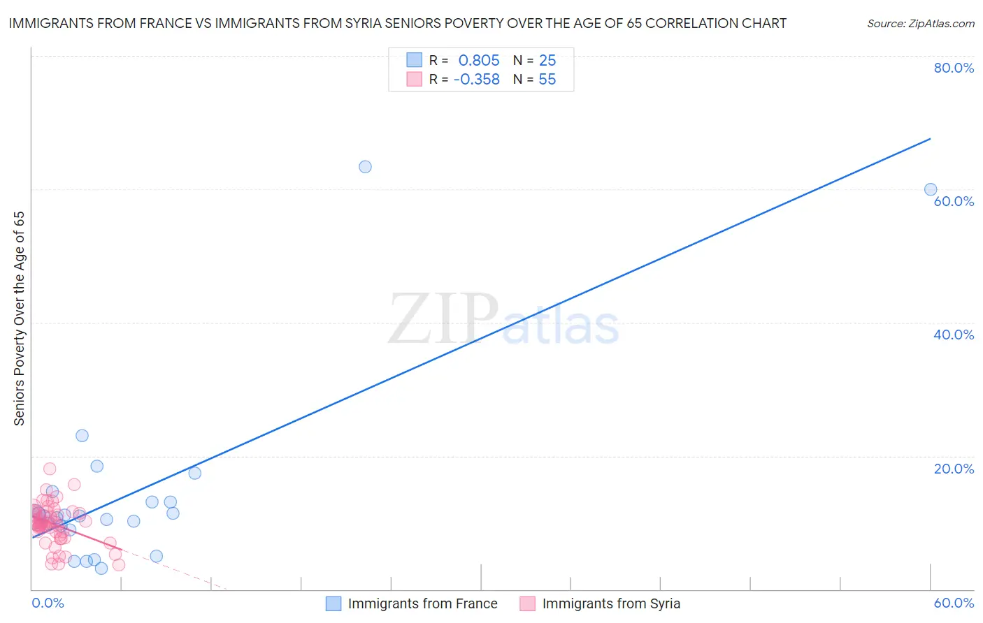 Immigrants from France vs Immigrants from Syria Seniors Poverty Over the Age of 65