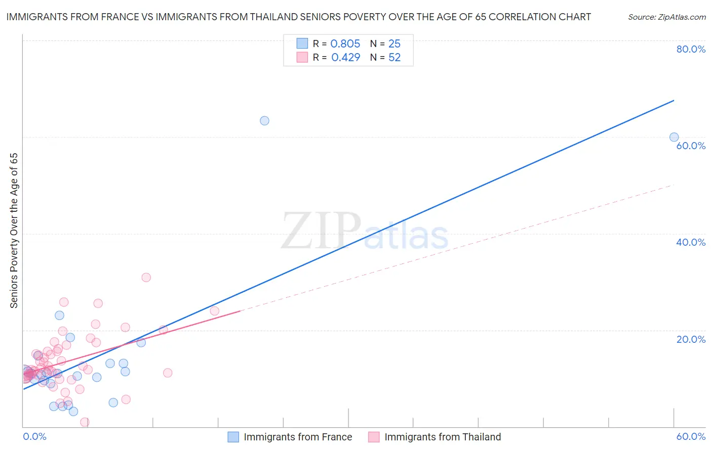 Immigrants from France vs Immigrants from Thailand Seniors Poverty Over the Age of 65
