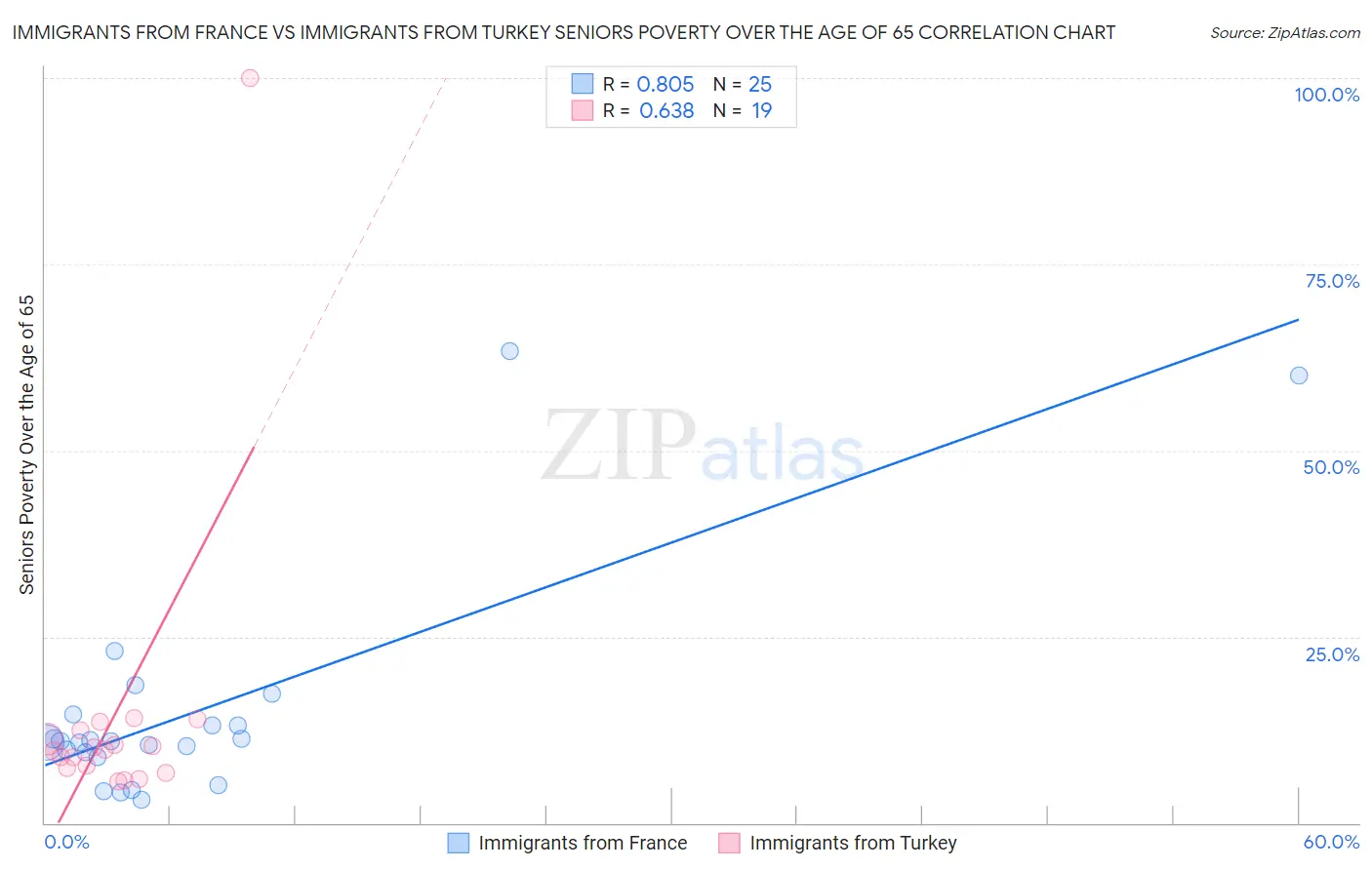 Immigrants from France vs Immigrants from Turkey Seniors Poverty Over the Age of 65