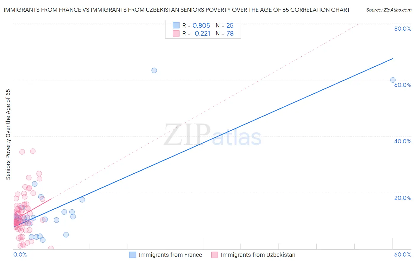 Immigrants from France vs Immigrants from Uzbekistan Seniors Poverty Over the Age of 65